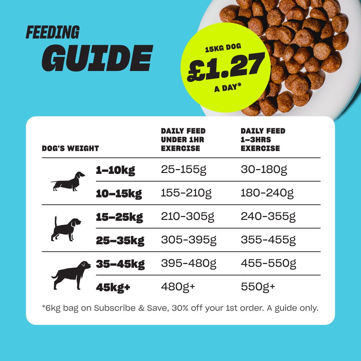 Feeding guide: how much All-Day Buffet to feed by your dog’s weight and exercise, £1.27 a day for a 15kg dog